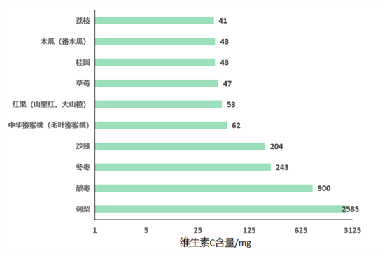 维生素C在孕期的重要作用，你都知道吗？