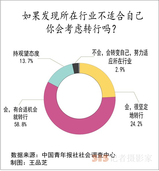 95.8%受访职场人士觉得“入对行”对职业发展重要