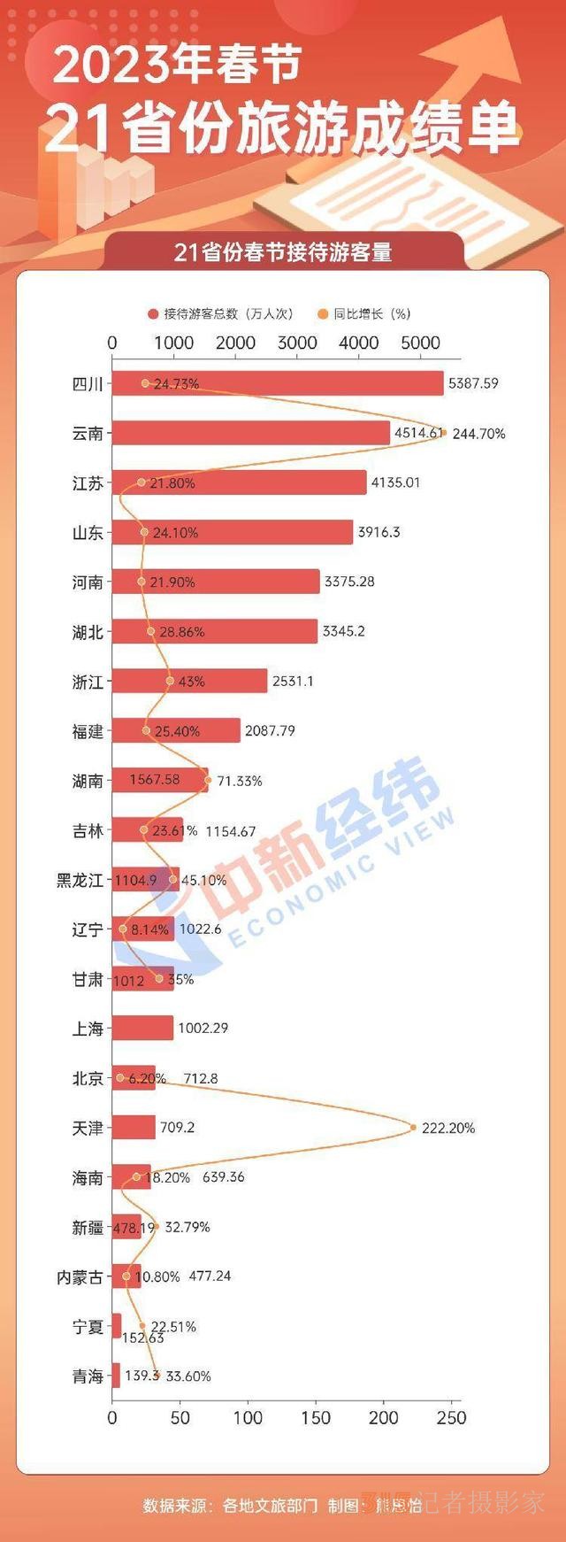 21省份春节旅游成绩单：云南吸金384亿居首 宁夏游最便宜