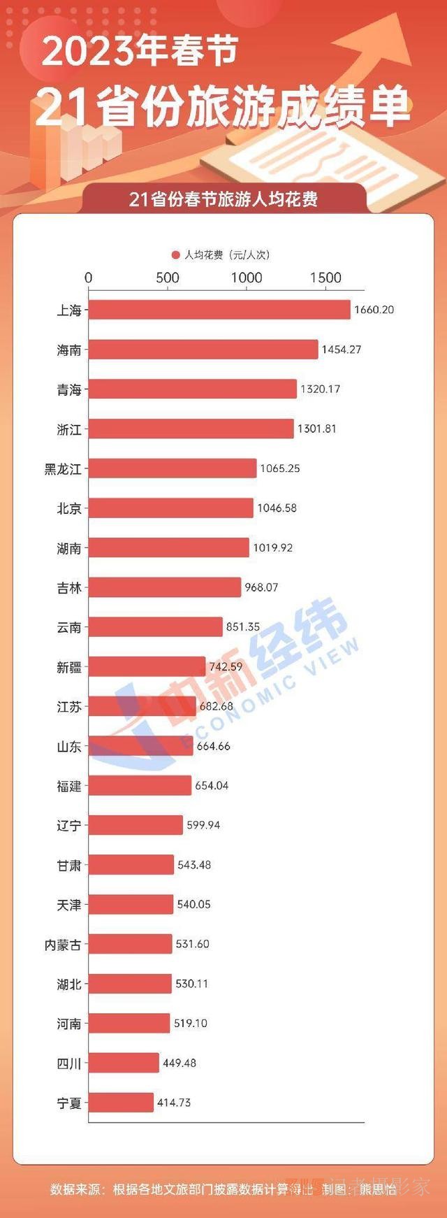 21省份春节旅游成绩单：云南吸金384亿居首 宁夏游最便宜