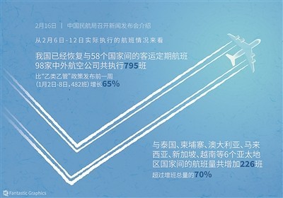 我国已恢复与58个国家间的客运航班