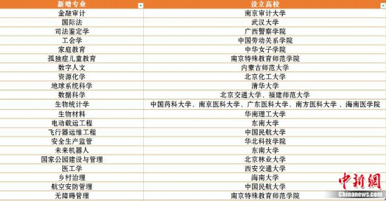 新增21种新专业，最新大学专业热在哪？冷在哪？