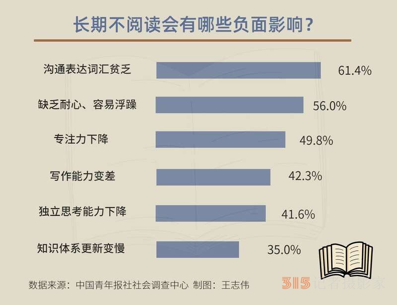 超四成受访者坦言沉下心读一本书有点难