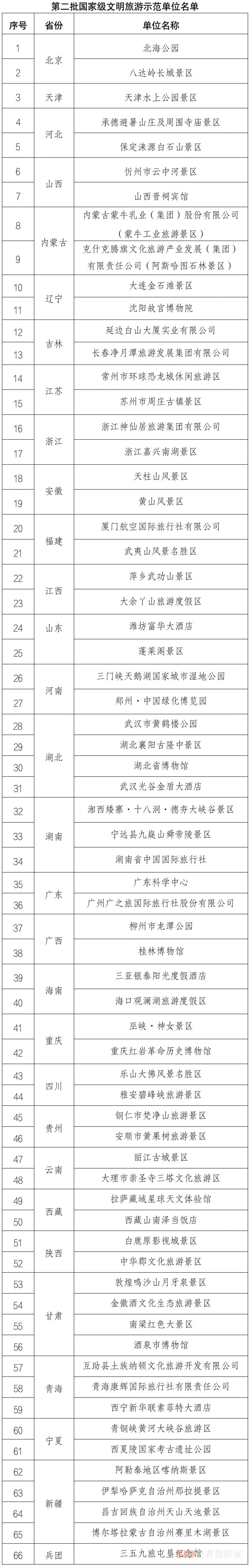 第二批国家级文明旅游示范单位名单公布