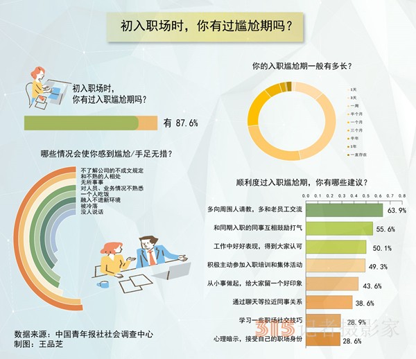 刚入职没事做没人教怎么办 超八成受访职场新人坦言经历过入职尴尬期