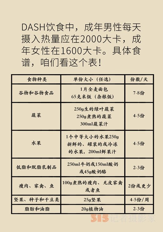 高血压、肥胖症的“饮食宝典”，DASH饮食了解一下