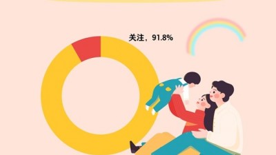 超九成受访儿童家长平时关注儿童食品安全问题