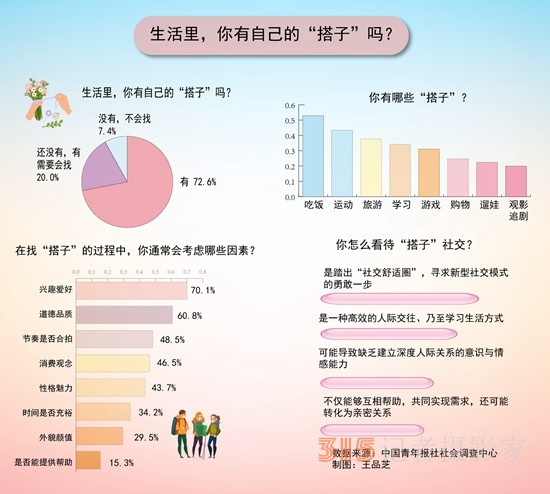 年轻人社交新方式 72.6%的受访青年生活里有“搭子”