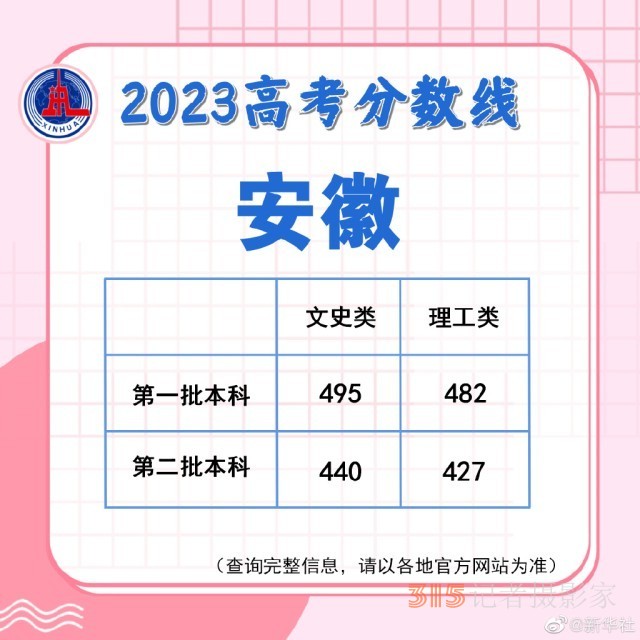 多地陆续公布2023高考分数线