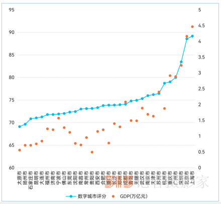 中国城市数字竞争力哪家强？上海、北京领跑
