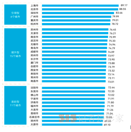中国城市数字竞争力哪家强？上海、北京领跑