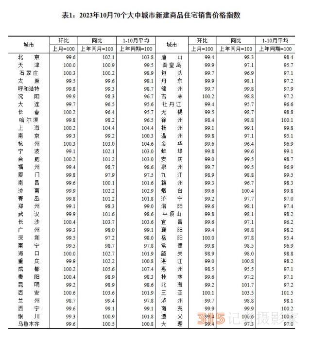 最新70城房价出炉 3个省会城市领涨新房