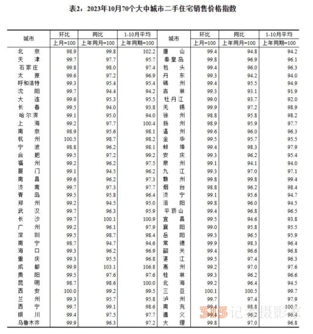 最新70城房价出炉 3个省会城市领涨新房