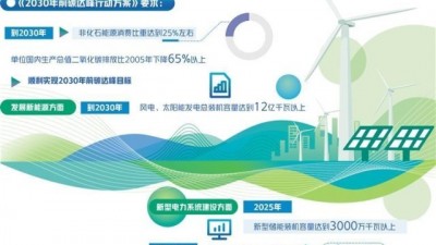 实现碳达峰，各地怎么做