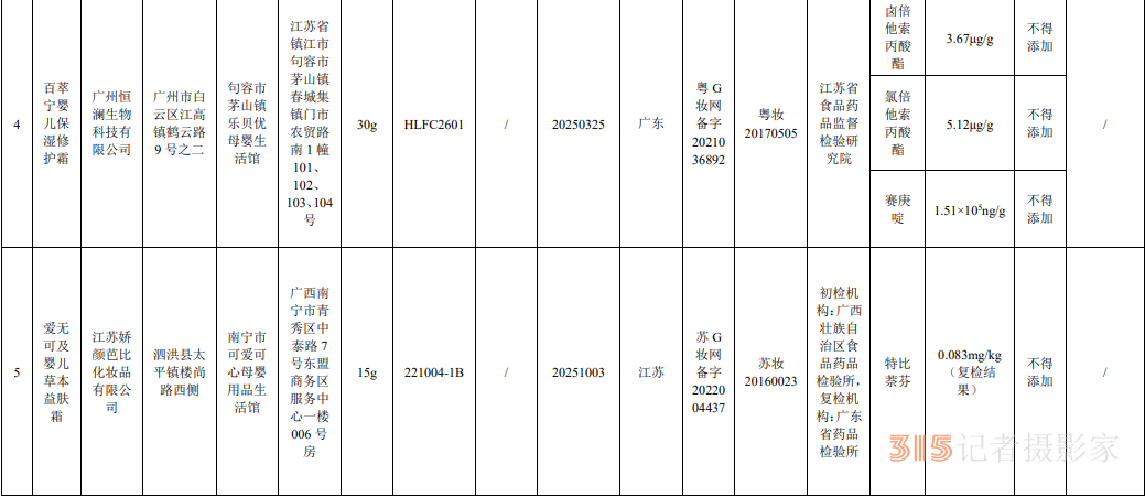 国家药监局：6批次化妆品检出禁用原料 其中含3批次婴童用品