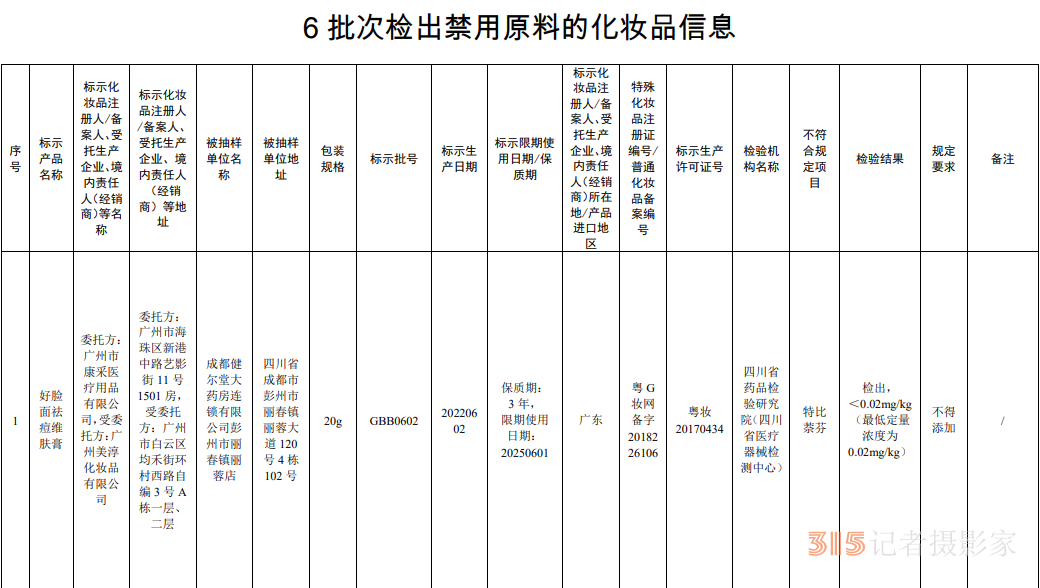 国家药监局：6批次化妆品检出禁用原料 其中含3批次婴童用品