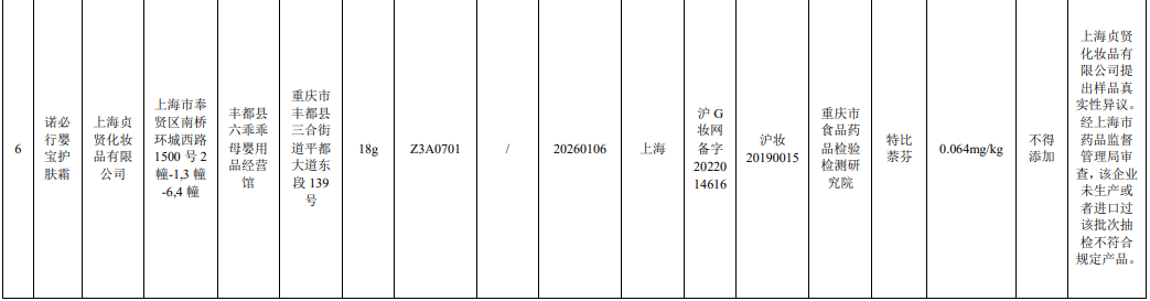 国家药监局：6批次化妆品检出禁用原料 其中含3批次婴童用品