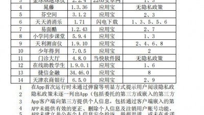 涉及违规！14款App侵害用户权益被通报