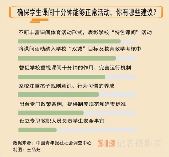 六成受访家长建议将课间活动纳入学校“双减”目标