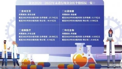 分红新规下17家医药企业踩“红线” 贵州百灵等企业三年间未分红