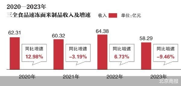 速冻产品拖后腿 三全食品上市以来营收首降