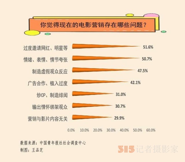 营销只为吸睛？近八成受访者期待电影宣传专注电影本身