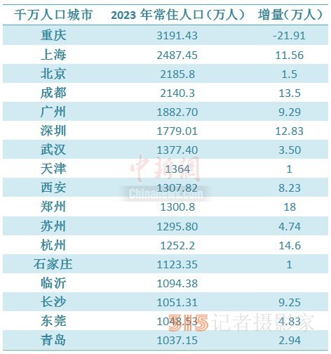 千万人口城市变局：北上广深集体逆转