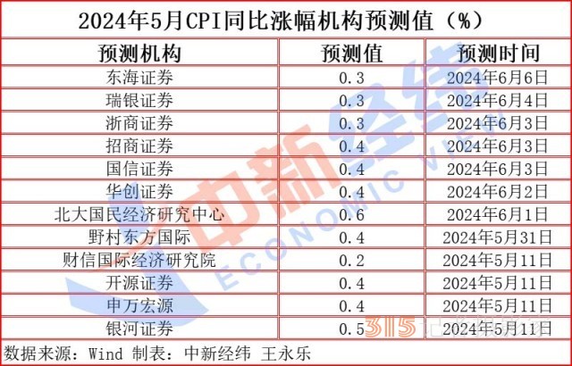 “二师兄”身价持续回升，CPI或“四连涨”