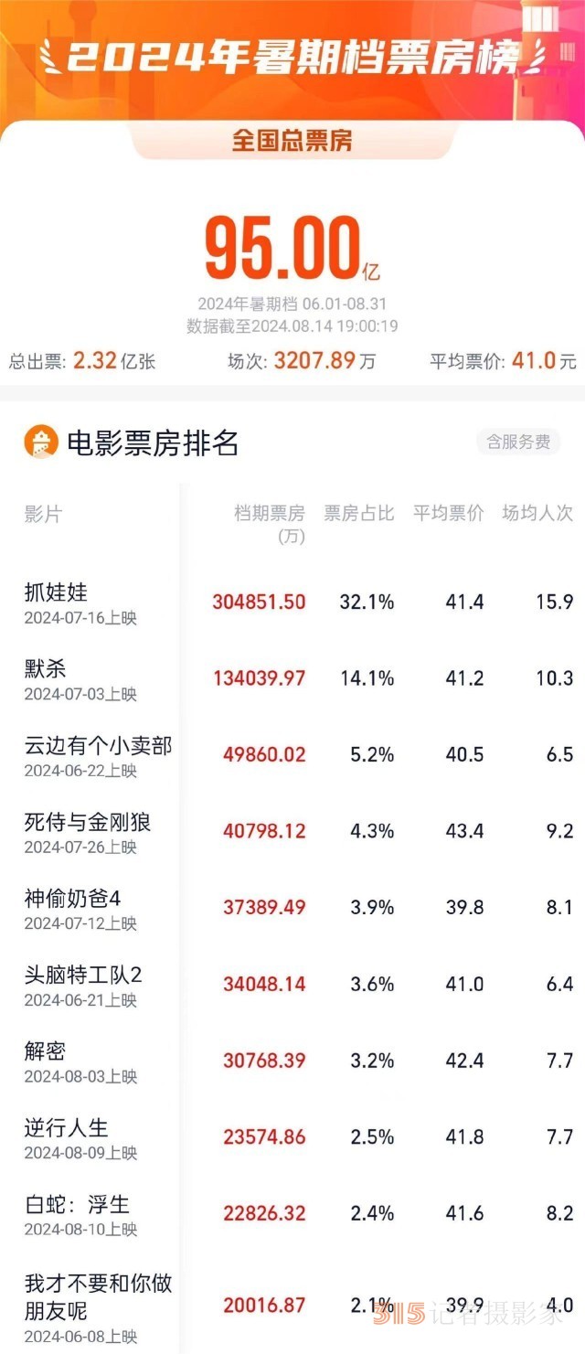 2024年暑期档电影票房破95亿