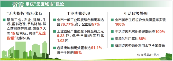 重庆高标准建设全域“无废城市”