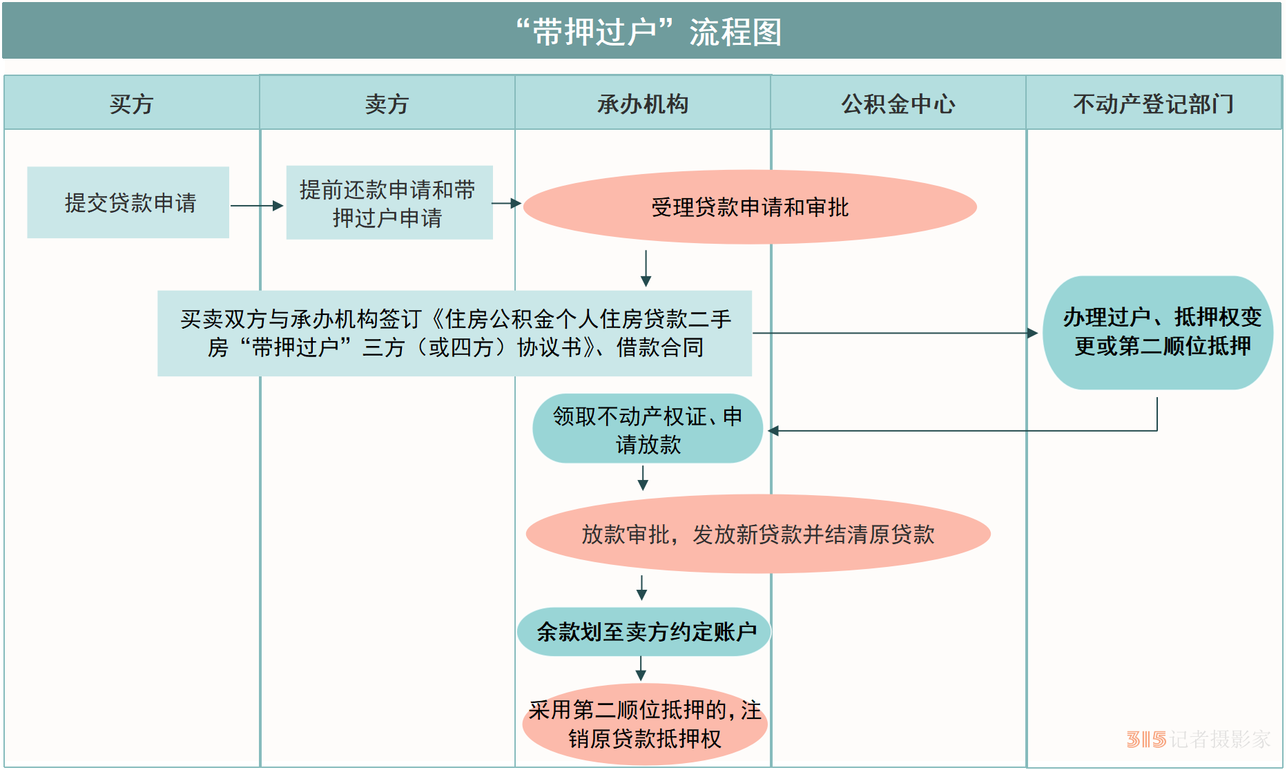 广州住房公积金贷款上线二手房“带押过户”业务