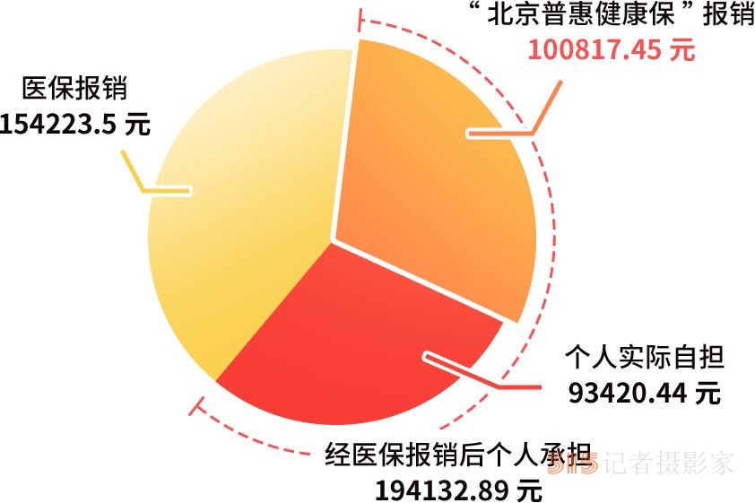 “自付”和“自费”有什么区别？北京普惠健康保哪些费用能理赔？