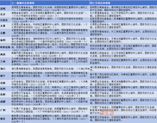 17个省会国土空间总体规划获批，谁更受瞩目？