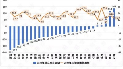2024楼市加速去库存，哪些城市的库存下降显著？