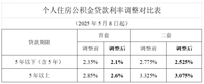 广州下调个人住房公积金贷款利率