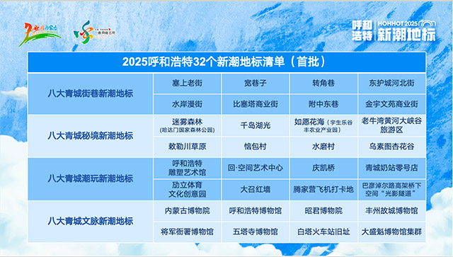 2025年呼和浩特首批32个新潮地标清单。主办方供图