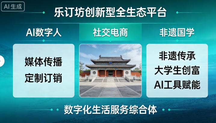 乐订坊是以“AI数字人+社交电商+非遗国学”的创新型全生态平台